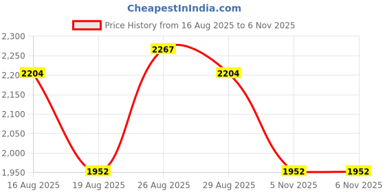 myntra.com Anouk Women Paisley Embroidered Kurta with Trousers & Dupatta anouk Price History Graph from 16 Aug 2025 to 6 Nov 2025