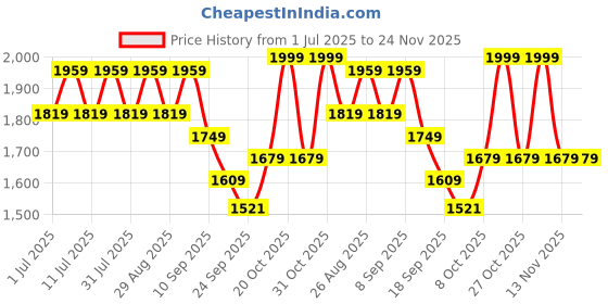 myntra.com Anouk Women Paisley Embroidered Regular Anarkali Pure Cotton Kurta & Pyjamas With Dupatta anouk Price History Graph from 1 Jul 2025 to 24 Nov 2025