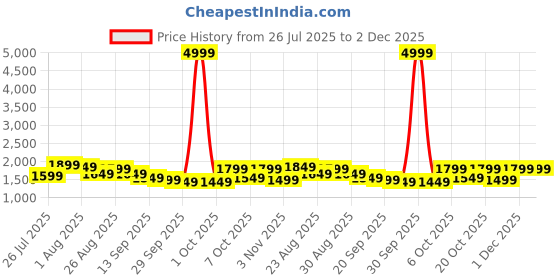 myntra.com Anouk Women Paisley Print Regular Kurta with Trousers & Dupatta anouk Price History Graph from 26 Jul 2025 to 1 Dec 2025