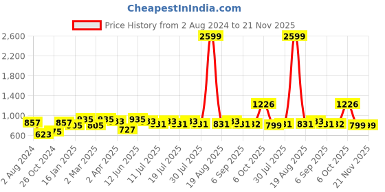 myntra.com Anouk Women Paisley Printed Regular Kurta with Palazzos anouk Price History Graph from 2 Aug 2024 to 20 Nov 2025
