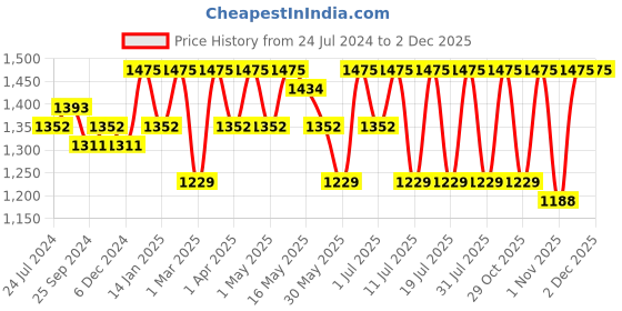myntra.com Anouk Women Paisley Printed Regular Kurta with Palazzos & With Dupatta anouk Price History Graph from 24 Jul 2024 to 1 Dec 2025