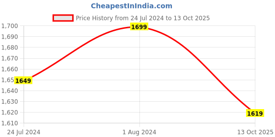 myntra.com Anouk Women Paisley Printed Regular Kurta with Trousers & With Dupatta anouk Price History Graph from 24 Jul 2024 to 13 Oct 2025