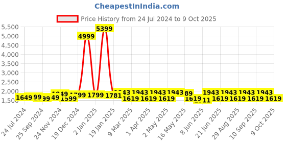 myntra.com Anouk Women Paisley Printed Regular Kurta with Trousers & With Dupatta anouk Price History Graph from 24 Jul 2024 to 9 Oct 2025