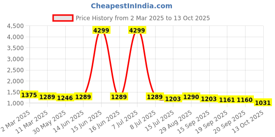 myntra.com Anouk Women Paisley Printed Regular Kurta with Trousers & With Dupatta anouk Price History Graph from 2 Mar 2025 to 13 Oct 2025