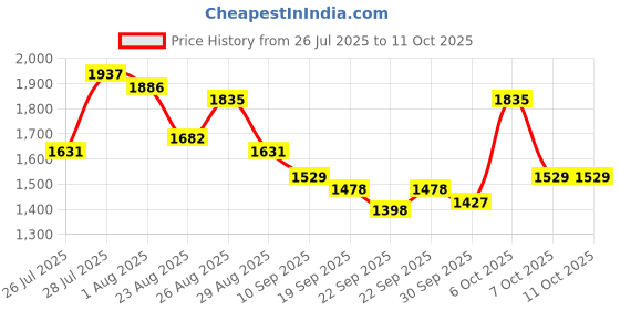myntra.com Anouk Women Paisley Printed Regular Kurta with Trousers & With Dupatta anouk Price History Graph from 26 Jul 2025 to 11 Oct 2025
