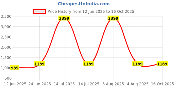 myntra.com Anouk Women Paisley Printed Regular Mirror Work Pure Cotton Kurta with Trousers & With Dupatta anouk Price History Graph from 12 Jun 2025 to 15 Oct 2025