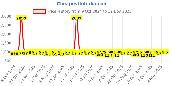 myntra.com Anouk Women Paisley Printed Regular Pure Cotton Kurta with Palazzos anouk Price History Graph from 9 Oct 2024 to 18 Nov 2025