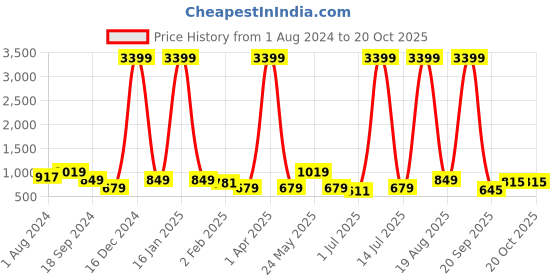 myntra.com Anouk Women Paisley Printed Regular Pure Cotton Kurta with Trousers anouk Price History Graph from 1 Aug 2024 to 19 Oct 2025