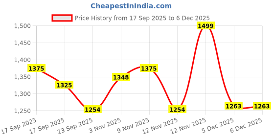 myntra.com Anouk Women Paisley Printed Regular Pure Cotton Kurta with Trousers anouk Price History Graph from 17 Sep 2025 to 5 Dec 2025