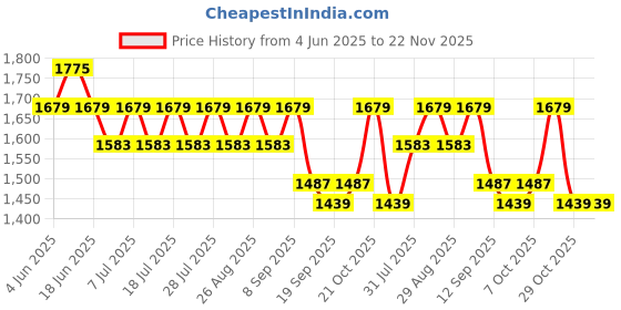 myntra.com Anouk Women Paisley Printed Regular Pure Cotton Kurta with Trousers & Dupatta anouk Price History Graph from 4 Jun 2025 to 22 Nov 2025
