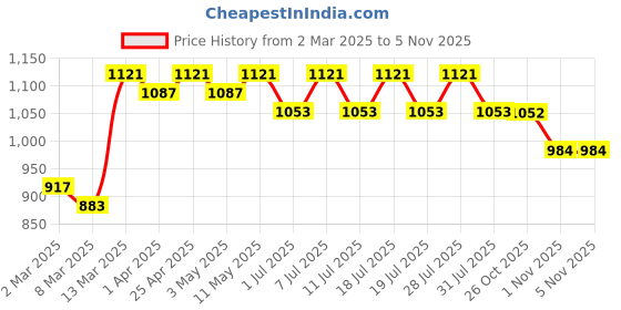 myntra.com Anouk Women Panelled Kurta with Palazzos anouk Price History Graph from 2 Mar 2025 to 4 Nov 2025