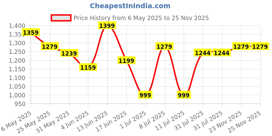 myntra.com Anouk Women Panelled Kurta with Palazzos anouk Price History Graph from 6 May 2025 to 25 Nov 2025