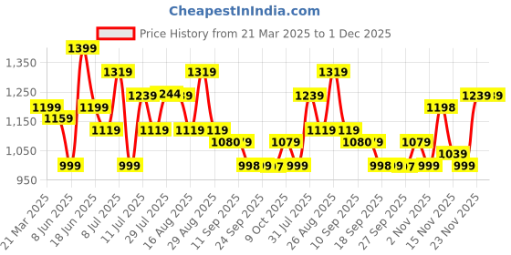 myntra.com Anouk Women Panelled Kurta with Palazzos anouk Price History Graph from 21 Mar 2025 to 30 Nov 2025