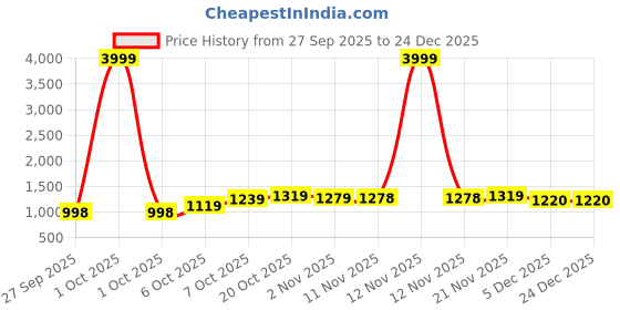 myntra.com Anouk Women Panelled Kurta with Palazzos anouk Price History Graph from 27 Sep 2025 to 24 Dec 2025