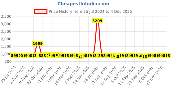 myntra.com Anouk Women Party Ballerinas Flats anouk Price History Graph from 25 Jul 2024 to 4 Dec 2025