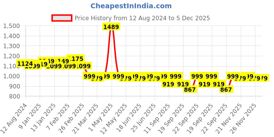 myntra.com Anouk Women Party Ballerinas with Bows Flats anouk Price History Graph from 12 Aug 2024 to 5 Dec 2025