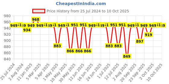 myntra.com Anouk Women Party Ballerinas with Laser Cuts Flats anouk Price History Graph from 25 Jul 2024 to 6 Oct 2025