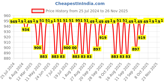 myntra.com Anouk Women Party Ballerinas with Laser Cuts Flats anouk Price History Graph from 25 Jul 2024 to 26 Nov 2025