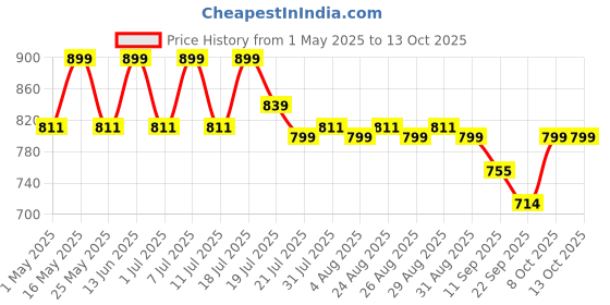 myntra.com Anouk Women Party Block Sandals anouk Price History Graph from 1 May 2025 to 13 Oct 2025
