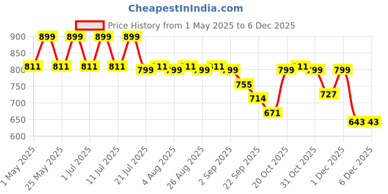 myntra.com Anouk Women Party Block Sandals anouk Price History Graph from 1 May 2025 to 4 Dec 2025