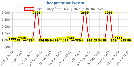 myntra.com Anouk Women Party Block Sandals anouk Price History Graph from 16 Aug 2025 to 29 Nov 2025