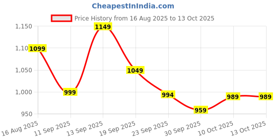 myntra.com Anouk Women Party Block Sandals anouk Price History Graph from 16 Aug 2025 to 13 Oct 2025