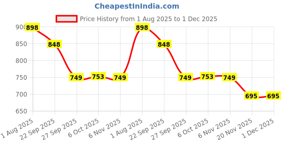 myntra.com Anouk Women Party Open Toe Flats anouk Price History Graph from 1 Aug 2025 to 1 Dec 2025