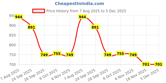 myntra.com Anouk Women Party Open Toe Flats anouk Price History Graph from 7 Aug 2025 to 5 Dec 2025
