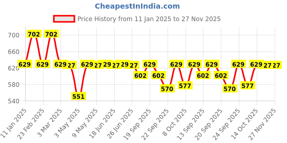 myntra.com Anouk Women Party Open Toe Flats With Western - Embellished anouk Price History Graph from 11 Jan 2025 to 27 Nov 2025