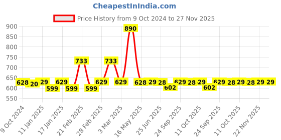 myntra.com Anouk Women Party Open Toe Flats With Western - Embellished anouk Price History Graph from 9 Oct 2024 to 27 Nov 2025