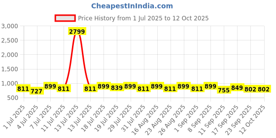 myntra.com Anouk Women Party Synthetic Regular Block Sandals anouk Price History Graph from 1 Jul 2025 to 11 Oct 2025