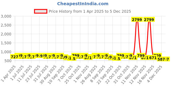 myntra.com Anouk Women Party Wedge Sandals anouk Price History Graph from 1 Apr 2025 to 5 Dec 2025