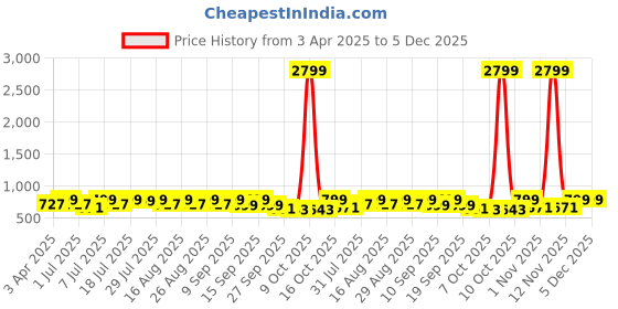 myntra.com Anouk Women Party Wedge Sandals anouk Price History Graph from 3 Apr 2025 to 4 Dec 2025