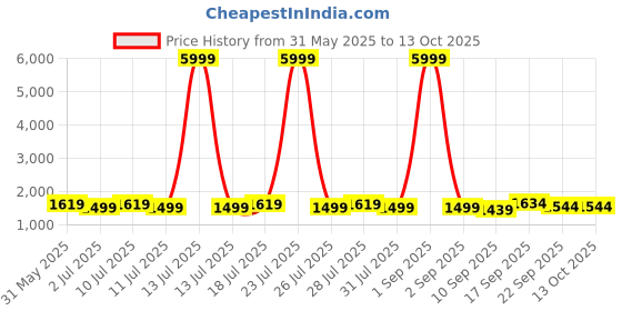 myntra.com Anouk Women Patchwork Kurta with Palazzos anouk Price History Graph from 31 May 2025 to 13 Oct 2025