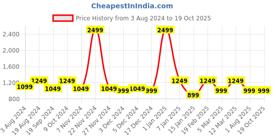 myntra.com Anouk Women Peach-Coloured & Gold-Toned Embellished Mojaris anouk Price History Graph from 3 Aug 2024 to 18 Oct 2025