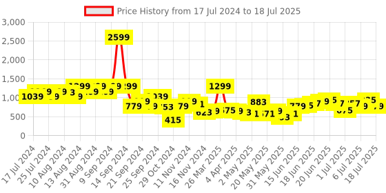myntra.com Anouk Women Peach-Coloured & Teal Green Checked Acrylic Sweater anouk Price History Graph from 17 Jul 2024 to 18 Jul 2025