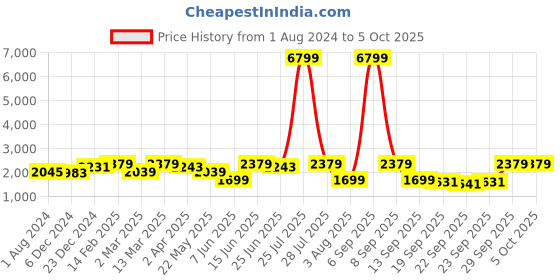 myntra.com Anouk Women Peach-Coloured Embroidered Kurta with Churidar & Dupatta anouk Price History Graph from 1 Aug 2024 to 4 Oct 2025