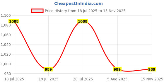 myntra.com Anouk Women Peach-Coloured Ethnic Motifs Thread Work Kurta with Trousers & With Dupatta anouk Price History Graph from 18 Jul 2025 to 15 Nov 2025