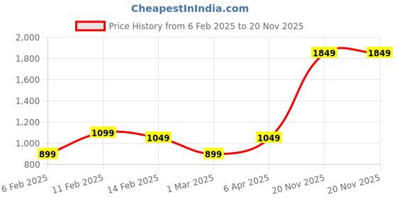 myntra.com Anouk Women Peach-Coloured Floral Embroidered Regular Thread Work Kurta with Trousers & With Dupatta anouk Price History Graph from 6 Feb 2025 to 20 Nov 2025