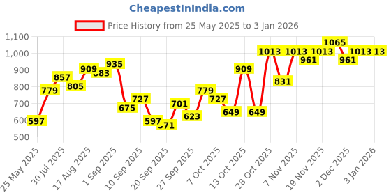 myntra.com Anouk Women Peach-Coloured Quirky Embroidered Thread Work Kurta anouk Price History Graph from 25 May 2025 to 30 Dec 2025