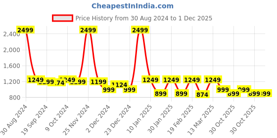 myntra.com Anouk Women Peach-Coloured Woven Design Mojaris With Mirror Work Detail anouk Price History Graph from 30 Aug 2024 to 30 Nov 2025