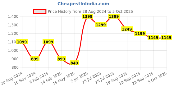 myntra.com Anouk Women Peach-Coloured Yoke Design Regular Sequinned Kurta with Trousers & With Dupatta anouk Price History Graph from 28 Aug 2024 to 4 Oct 2025
