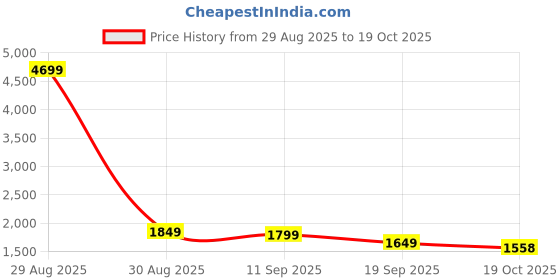 myntra.com Anouk Women Peach Kurta Sets anouk Price History Graph from 29 Aug 2025 to 19 Oct 2025