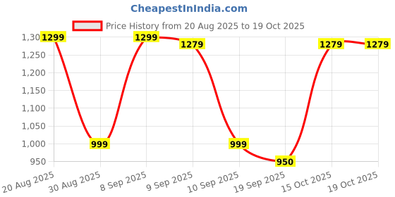 myntra.com Anouk Women Peach Pure Cotton Kurta Sets With Dupatta anouk Price History Graph from 20 Aug 2025 to 18 Oct 2025