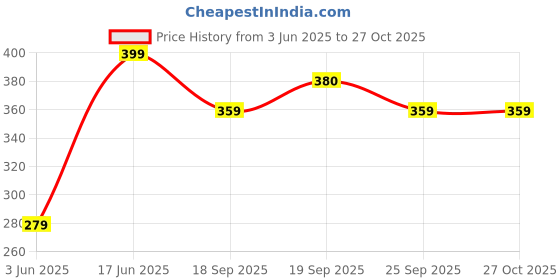 myntra.com Anouk Women Pearl Necklace Earring Set anouk Price History Graph from 3 Jun 2025 to 27 Oct 2025