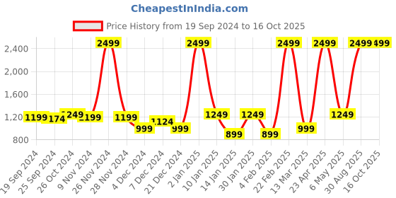 myntra.com Anouk Women Pink & Blue Embellished Mojaris with Iridescent Effect anouk Price History Graph from 19 Sep 2024 to 16 Oct 2025