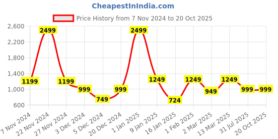 myntra.com Anouk Women Pink & Gold-Toned Beaded Mojaris anouk Price History Graph from 7 Nov 2024 to 20 Oct 2025