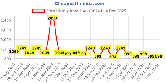 myntra.com Anouk Women Pink & Gold-Toned Beads & Stones Embellished Mojaris anouk Price History Graph from 2 Aug 2024 to 4 Dec 2025