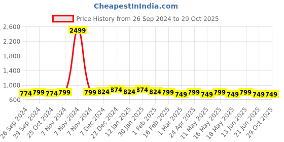 myntra.com Anouk Women Pink & White Bandhani Printed Pure Cotton Kurta with Trousers anouk Price History Graph from 26 Sep 2024 to 29 Oct 2025