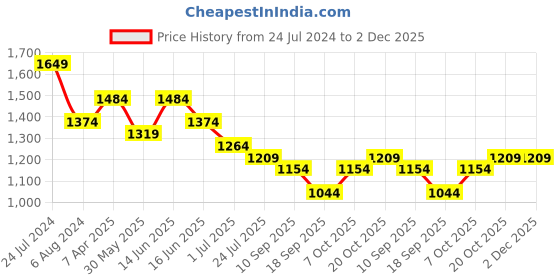 myntra.com Anouk Women Pink & White Ethnic Print Pleated Cotton Anarkali Kurta Sharara Dupatta anouk Price History Graph from 24 Jul 2024 to 2 Dec 2025